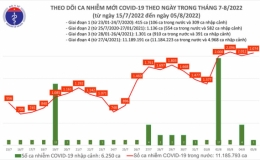 Ngày 5/8, thêm 2.074 ca mắc COVID-19 mới