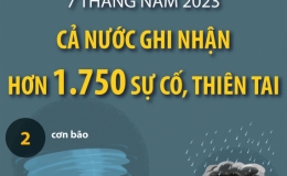 7 tháng năm 2023, cả nước ghi nhận hơn 1.750 sự cố, thiên tai