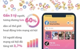 Gần 5 tỷ người hoạt động trên mạng xã hội