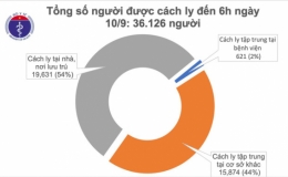 8 ngày không có ca mắc mới COVID-19 ở cộng đồng, 50 bệnh nhân âm tính từ 1-3 lần