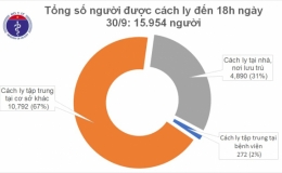 Chiều 30/9: Không có ca mắc COVID-19, Việt Nam đã điều trị khỏi 1.010 ca