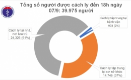 Chiều 7/9: Không có ca mắc COVID-19 mới, thêm 38 bệnh nhân được điều trị khỏi
