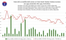 Ngày 24/9: Ghi nhận 8.537 ca mắc Covid-19, thấp nhất trong hơn 1 tháng qua của đợt dịch này