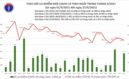 Ngày 27/9: Thêm 9.342 ca mắc Covid-19 trong nước tại 36 tỉnh, thành phố