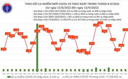 Ngày 13/9: Thêm 3.301 ca mắc COVID-19 mới