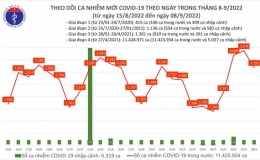 Ngày 8/9: Thêm 3.191 ca mắc COVID-19