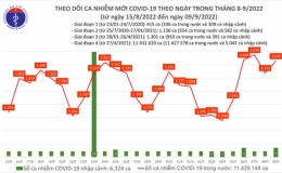 Ngày 9/9, thêm 3.644 ca mắc COVID-19 mới
