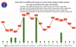 Tuần qua ghi nhận hơn 18.800 ca mắc COVID-19 mới