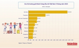 9 tháng năm 2023, Việt Nam vượt chỉ tiêu đón 8 triệu khách quốc tế
