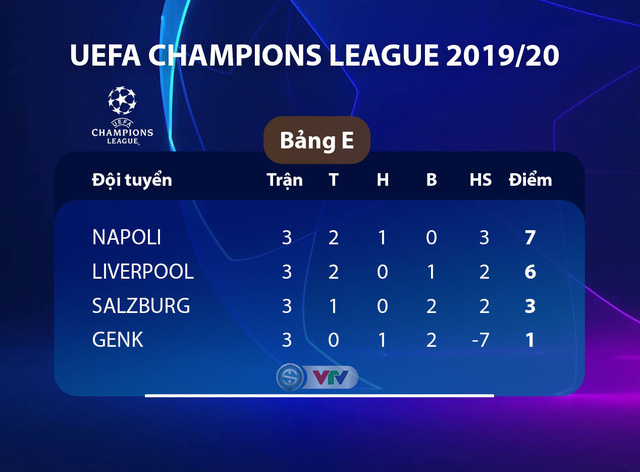 Kết quả, BXH Champions League sáng 24/10: Genk 1-4 Liverpool, Ajax 0-1 Chelsea, Slavia Prague 1-2 Barcelona - Ảnh 2.