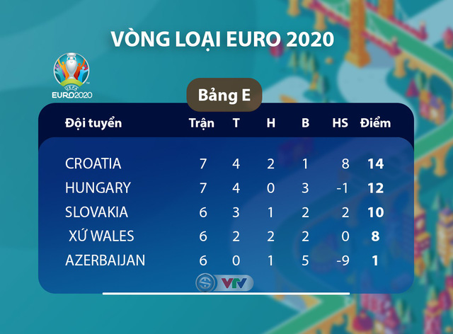 Kết quả vòng loại EURO 2020 rạng sáng 14/10: Estonia 0-3 Đức, Xứ Wales 1-1 Croatia... - Ảnh 4.