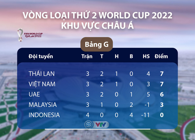 CHÍNH THỨC: Danh sách ĐT Việt Nam tập trung chuẩn bị gặp ĐT UAE, ĐT Thái Lan (Vòng loại World Cup 2022) - Ảnh 2.