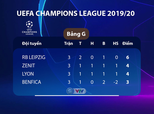 Kết quả, BXH Champions League sáng 24/10: Genk 1-4 Liverpool, Ajax 0-1 Chelsea, Slavia Prague 1-2 Barcelona - Ảnh 4.