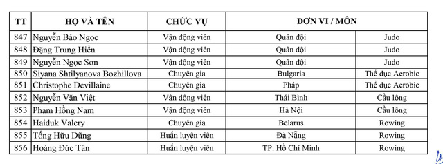 Danh sách Đoàn thể thao Việt Nam tham dự SEA Games 30 - Ảnh 20.