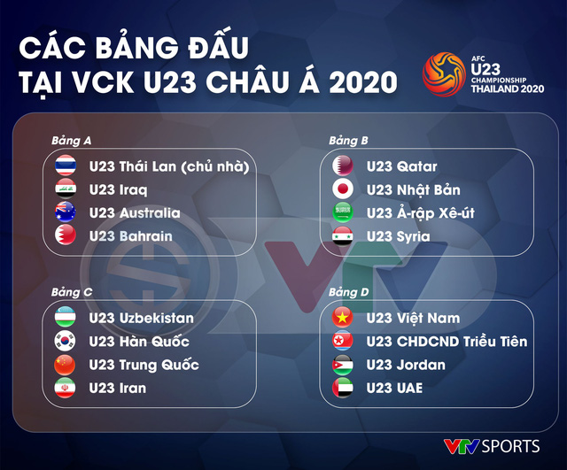 CHÍNH THỨC: VTV sở hữu bản quyền truyền thông VCK AFC U23 Championship 2020 trên lãnh thổ Việt Nam - Ảnh 1.