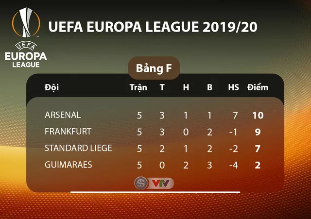 Kết quả, BXH UEFA Europa League ngày 29/11: FC Astana 2-1 Man Utd, Arsenal 1-2 Frankfurt, Sevilla 2-0 Qarabag FK... - Ảnh 12.