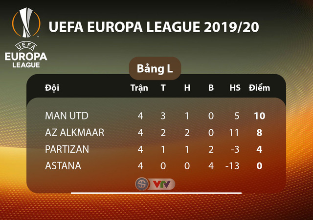 Kết quả, BXH UEFA Europa League ngày 8/11: Man Utd 3-0 Partizan, MGladbach 2-1 Roma, Lazio 1-2 Celtic... - Ảnh 13.