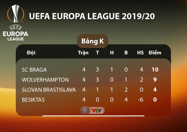 Kết quả, BXH UEFA Europa League ngày 8/11: Man Utd 3-0 Partizan, MGladbach 2-1 Roma, Lazio 1-2 Celtic... - Ảnh 12.