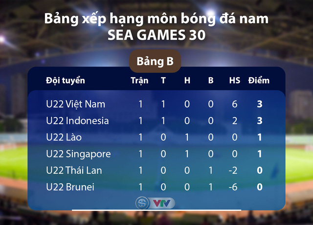 Lịch trực tiếp bóng đá SEA Games 30 ngày 28/11: U22 Việt Nam - U22 Lào, U22 Brunei - U22 Thái Lan, U22 Indonesia - U22 Singapore - Ảnh 3.