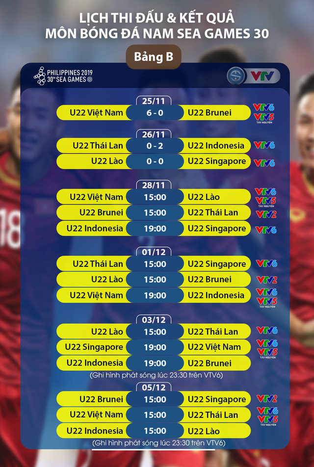 Lịch trực tiếp bóng đá SEA Games 30 ngày 28/11: U22 Việt Nam - U22 Lào, U22 Brunei - U22 Thái Lan, U22 Indonesia - U22 Singapore - Ảnh 2.