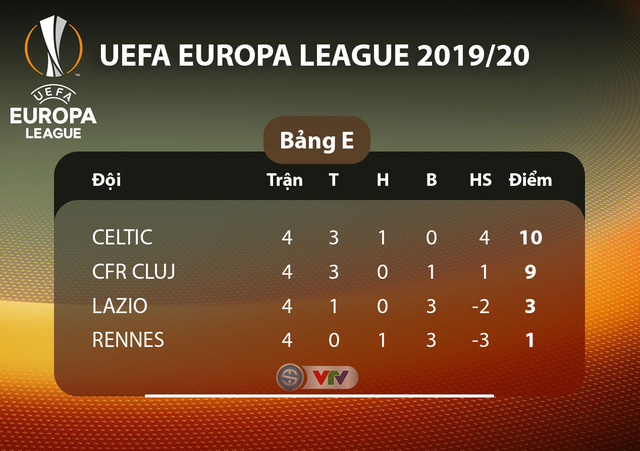 Kết quả, BXH UEFA Europa League ngày 8/11: Man Utd 3-0 Partizan, MGladbach 2-1 Roma, Lazio 1-2 Celtic... - Ảnh 6.
