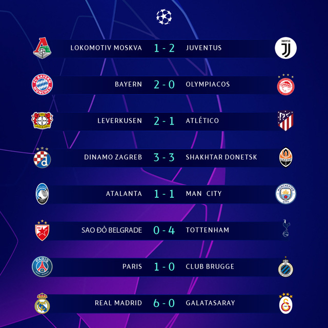 Kết quả UEFA Champions League rạng sáng 7/11: Real Madrid 6-0 Galatasaray, Sao đỏ Belgrade 0-4 Tottenham, Atalanta 1-1 Man City - Ảnh 1.