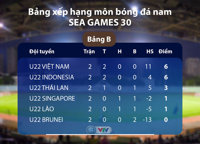 CẬP NHẬT Kết quả, BXH Bảng B môn bóng đá nam SEA Games 30: U22 Việt Nam tiếp tục giữ ngôi đầu - Ảnh 2.