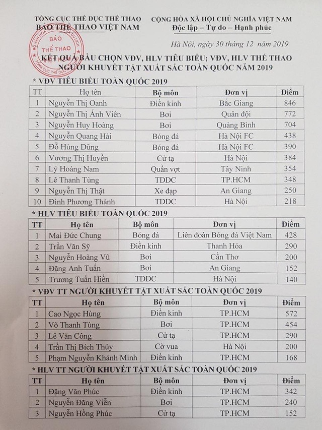 Nguyễn Thị Oanh vượt qua Ánh Viên, Huy Hoàng để giành danh hiệu VĐV tiêu biểu năm 2019 - Ảnh 1.