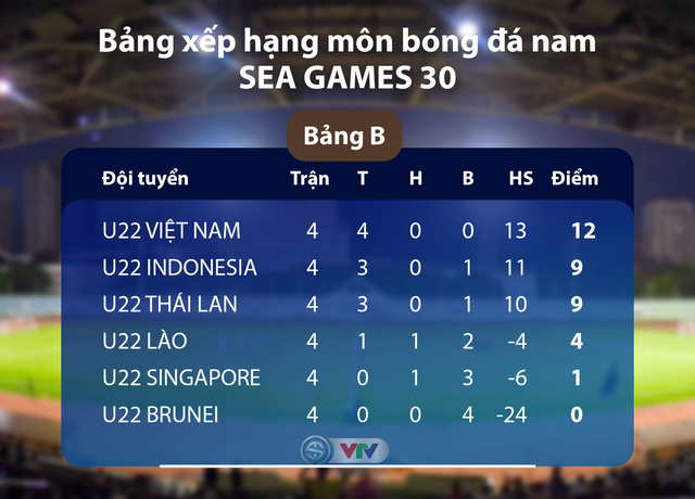 Những kịch bản của bảng B SEA Games 30: U22 Việt Nam có thể bị loại, U22 Thái Lan vẫn được tự quyết? - Ảnh 1.