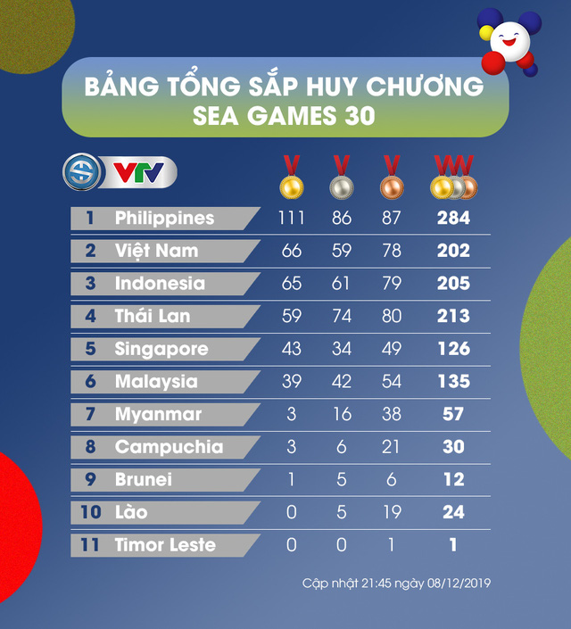 TỔNG HỢP SEA Games 30, ngày 08/12: Cơn mưa vàng của Thể thao Việt Nam - Ảnh 2.