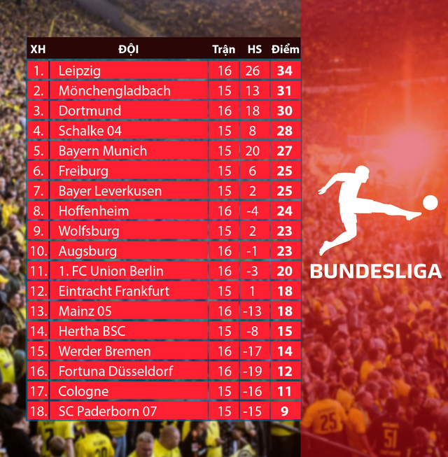 Kết quả, bảng xếp hạng vòng 16 giải VĐQG Đức: Dortmund 3-3 Leipzig, Werder Bremen 0-5 Mainz 05... - Ảnh 3.