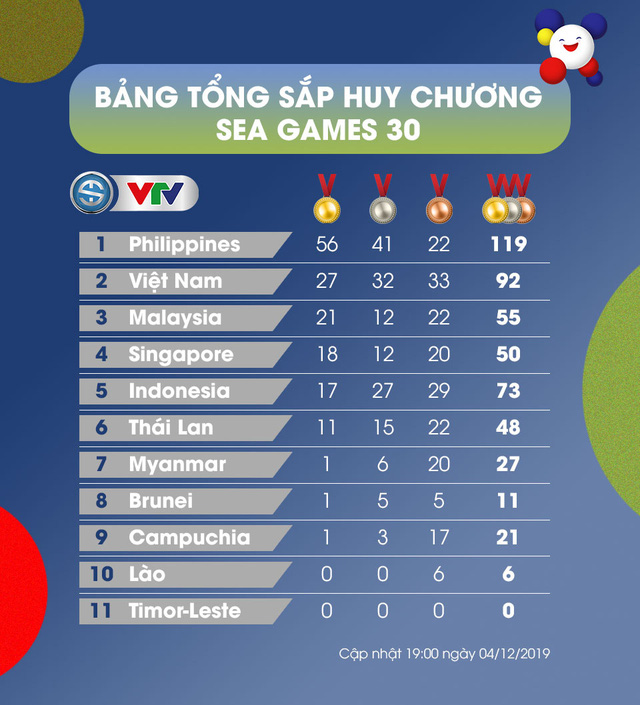 TỔNG HỢP SEA Games 30 ngày 4/12: Ánh Viên, Huy Hoàng và Đinh Phương Thành giành Vàng cho Thể thao Việt Nam - Ảnh 2.