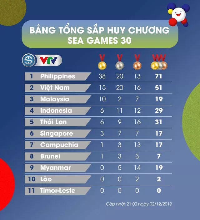 TỔNG HỢP SEA Games 30, ngày thi đấu 02/12: Kurash đem về 5 tấm HCV cho đoàn Thể thao Việt Nam - Ảnh 2.