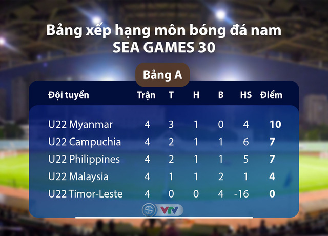 BXH Chung cuộc Bảng A môn bóng đá nam SEA Games 30: U22 Myanmar nhất bảng, U22 Campuchia lần đầu vào bán kết - Ảnh 2.