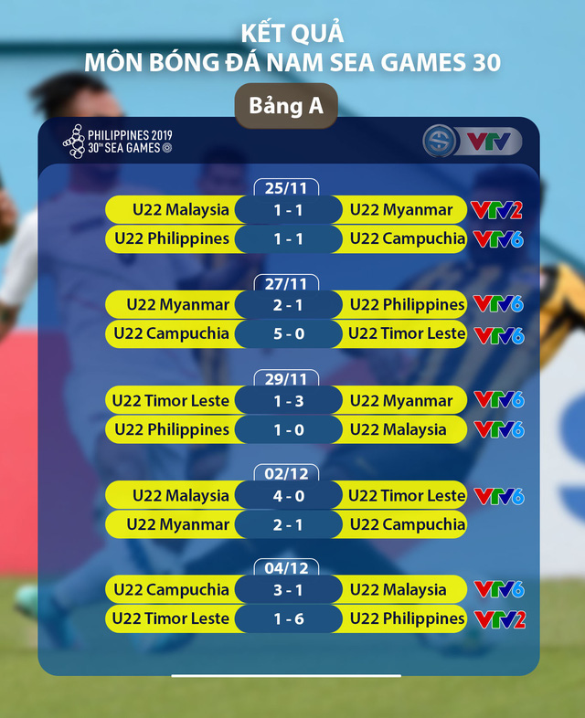 BXH Chung cuộc Bảng A môn bóng đá nam SEA Games 30: U22 Myanmar nhất bảng, U22 Campuchia lần đầu vào bán kết - Ảnh 3.