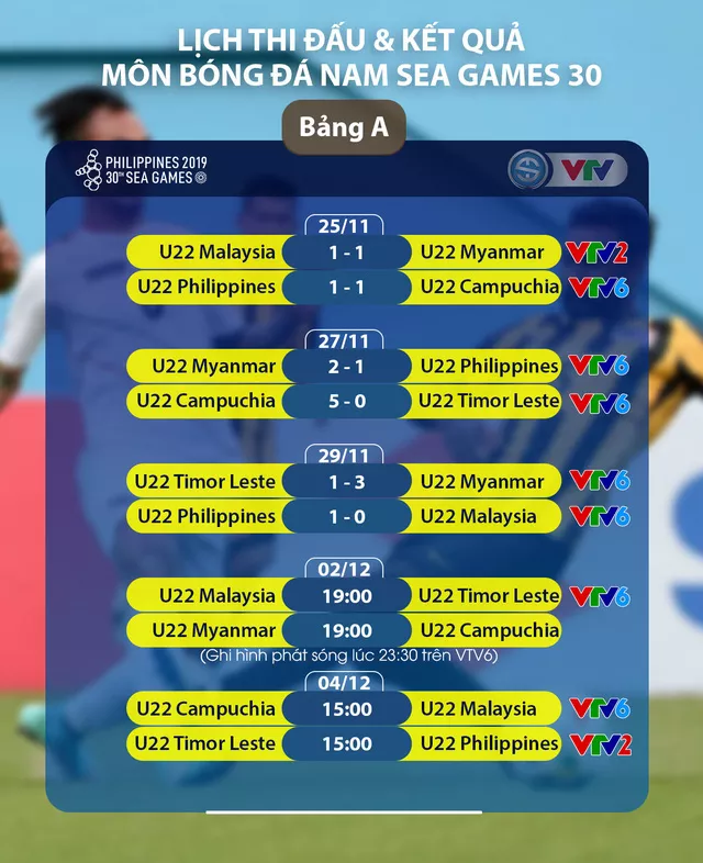 Lịch thi đấu & trực tiếp bóng đá SEA Games 30 ngày 02/12: U22 Malaysia - U22 Timor Leste, U22 Myanmar - U22 Campuchia - Ảnh 2.