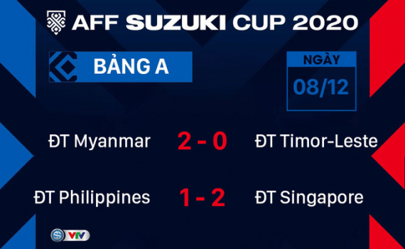 Kết quả AFF Cup 2020: Singapore thắng trận thứ 2 liên tiếp, Myanmar có 3 điểm đầu tiên