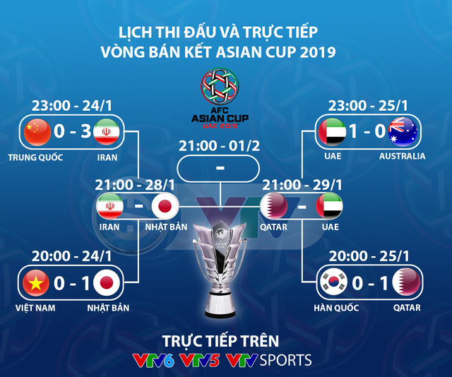 Lịch thi đấu và trực tiếp bán kết Asian Cup 2019 hôm nay, 28/1: Iran vs Nhật Bản  - Ảnh 2.