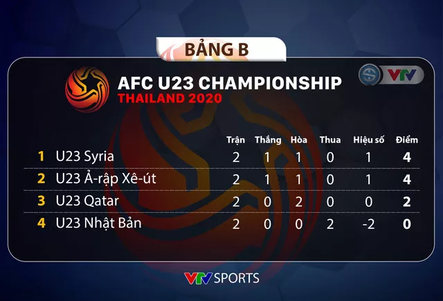 Lịch thi đấu và trực tiếp VCK U23 châu Á 2020 hôm nay (15/01): Lượt trận cuối bảng B và C! - Ảnh 4.