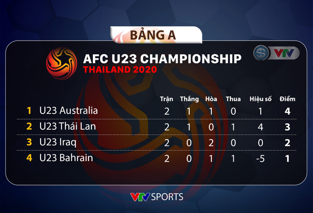 Lịch thi đấu và trực tiếp VCK U23 châu Á 2020 hôm nay (14/01): U23 Thái Lan gặp U23 Iraq - Ảnh 2.