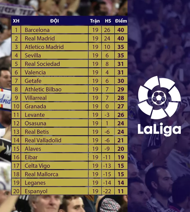 Kết quả, bảng xếp hạng VĐQG Tây Ban Nha, sáng 6/1: Barcelona cùng điểm với Real Madrid - Ảnh 2.