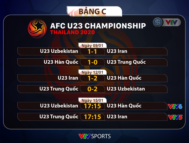 Lịch thi đấu và trực tiếp VCK U23 châu Á 2020 hôm nay (15/01): Lượt trận cuối bảng B và C! - Ảnh 1.