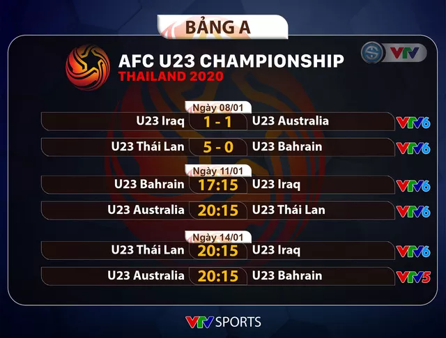 Lịch thi đấu và trực tiếp VCK U23 châu Á 2020 hôm nay (11/01): U23 Australia - U23 Thái Lan, U23 Bahrain - U23 Iraq - Ảnh 1.