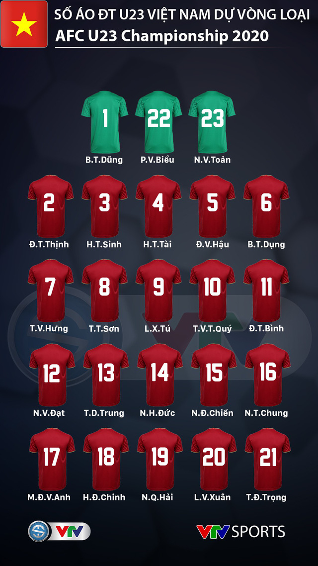 Số áo chính thức của U23 Việt Nam dự Vòng loại U23 châu Á 2020 - Ảnh 1.
