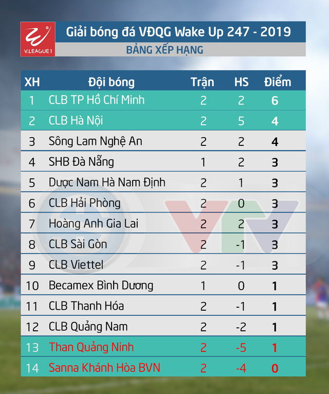 Kết quả, lịch thi đấu và BXH vòng 2 Giải bóng đá VĐQG Wake Up 247-2019 ngày 3/3: B. Bình Dương vs SHB Đà Nẵng - Ảnh 2.