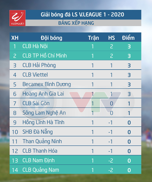 Kết quả, BXH Giải vòng 1 VĐQG LS V.League 1-2020: CLB Hà Nội giữ ngôi đầu - Ảnh 2.