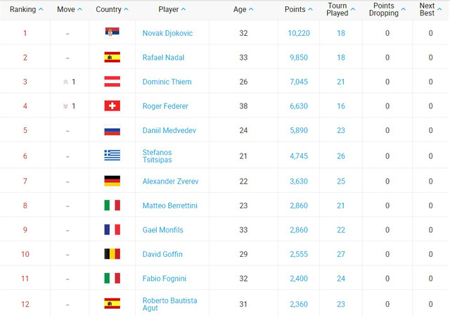 Dominic Thiem soán ngôi số 3 thế giới của Roger Federer - Ảnh 3.
