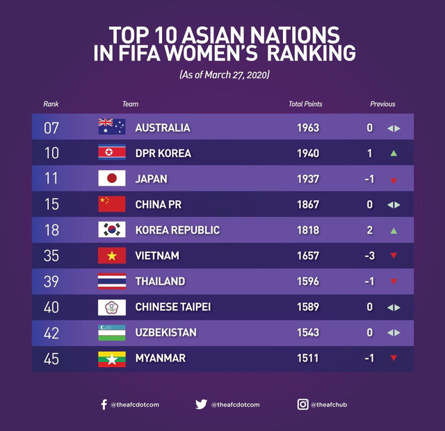 Bảng xếp hạng FIFA: ĐT nữ Việt Nam tiếp tục xếp hạng 6 châu Á - Ảnh 1.