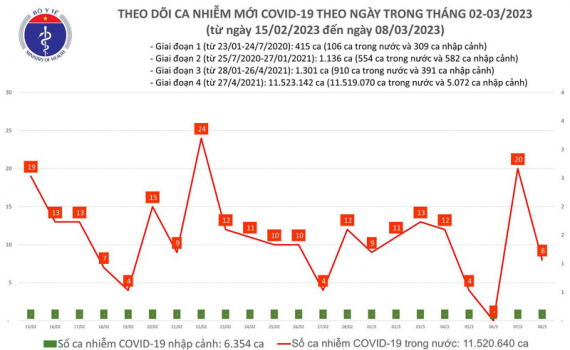 Ngày 8/3, số mắc COVID-19 giảm còn 8 ca