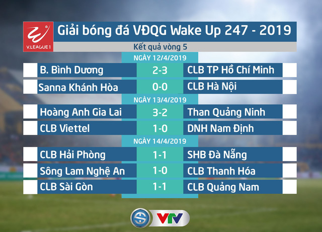 Kết quả, BXH sau vòng 5 V.League Wake Up 247 - 2019: CLB TP Hồ Chí Minh giữ ngôi đầu! - Ảnh 1.